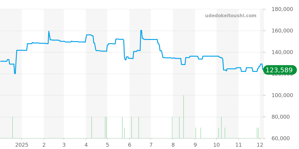 ラ グラン クラシック ドゥ ロンジン全体 - ロンジン 価格・相場チャート(平均値, 1年)
